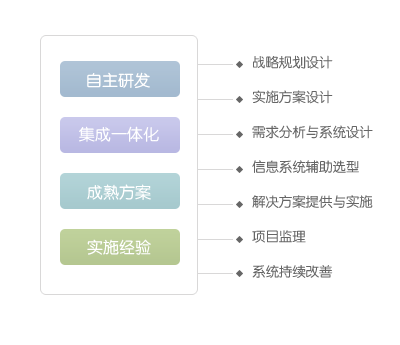 慧扬:医院管理咨询 信息化管理咨询-