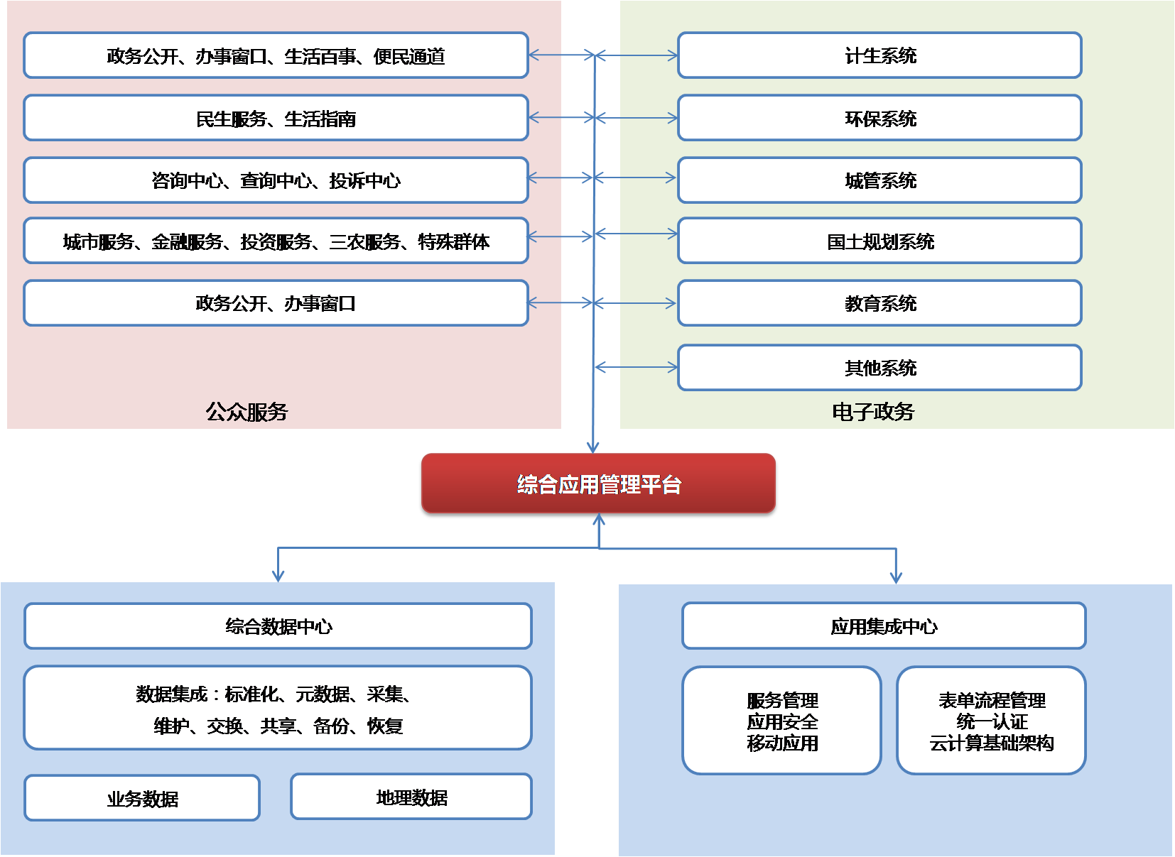 综合管理信息场景服务平台