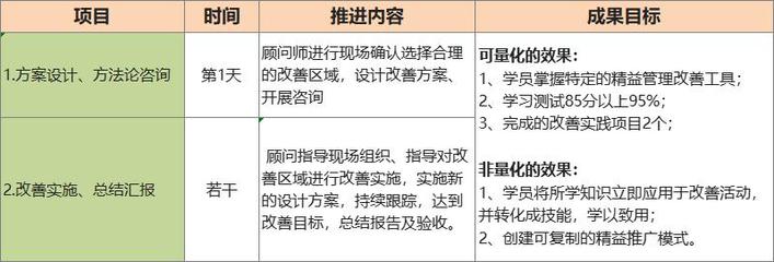 精益管理工具实战工作坊